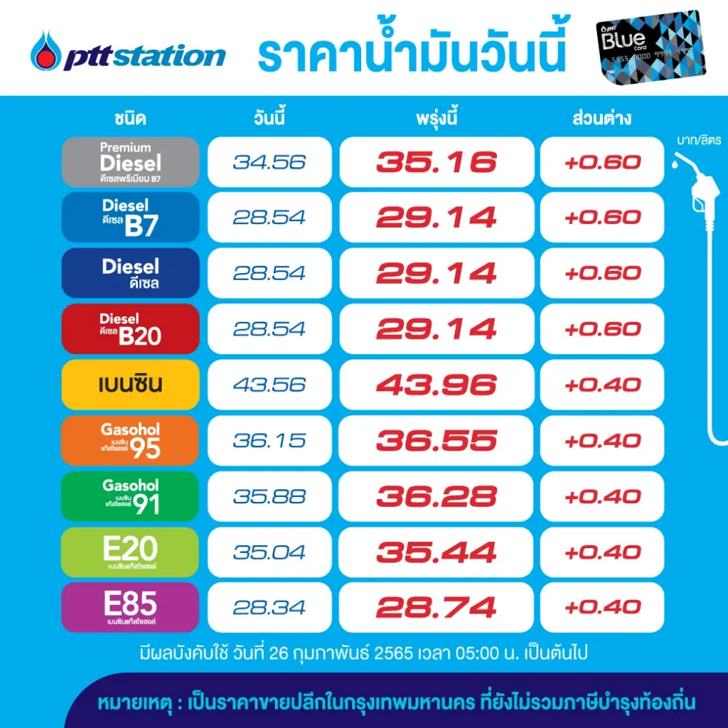 อย่าลืมแวะปั๊ม ! ราคาน้ำมันขึ้นทุกชนิด 40-60 สตางค์ต่อลิตร