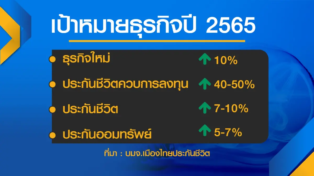เมืองไทยฯ ยันประกันชีวิตพร้อมคุ้มครอง 'โควิด'