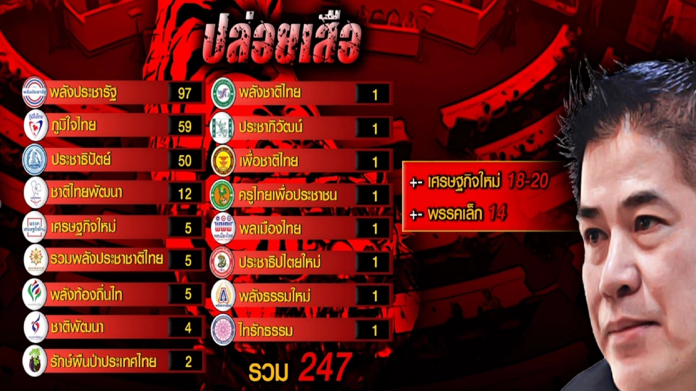 กกต.ปล่อยเสือ "พรรคเศรษฐกิจไทย" เดิมพันอนาคตรัฐบาล"ลุงตู่"