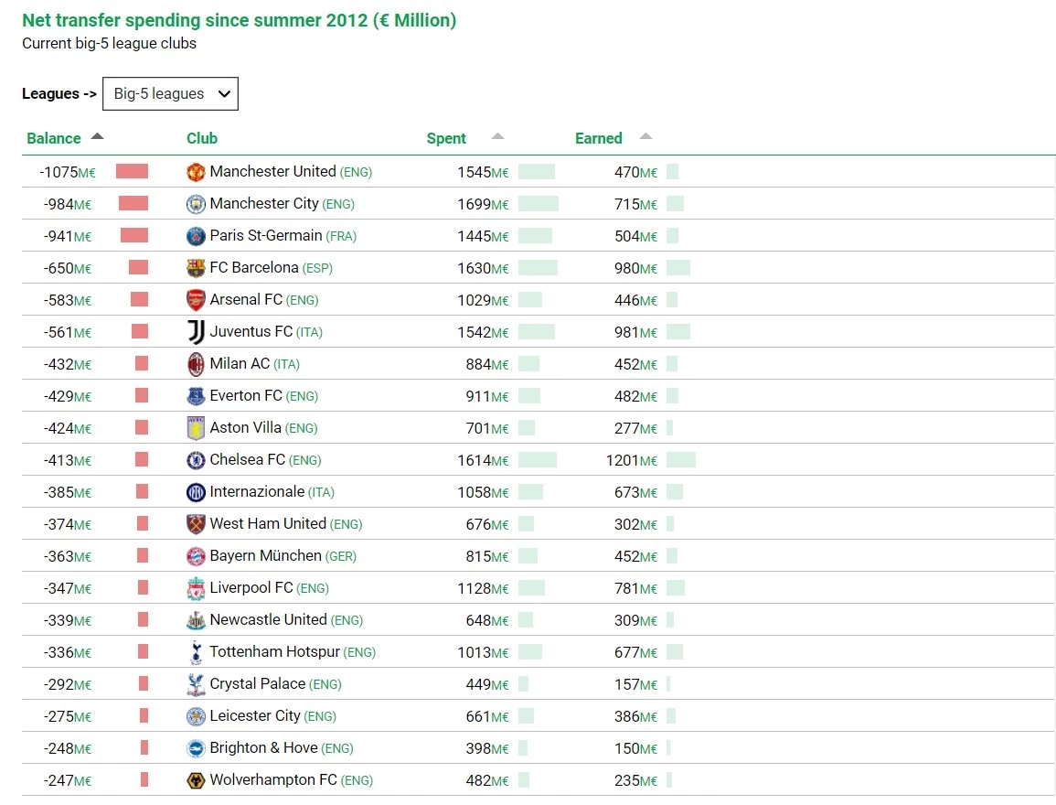 เปิดตัวเลขซื้อขายนักเตะ 5 ลีกยุโรปรอบสิบปี "ผีแดง" ติดลบ 4 หมื่นล้าน