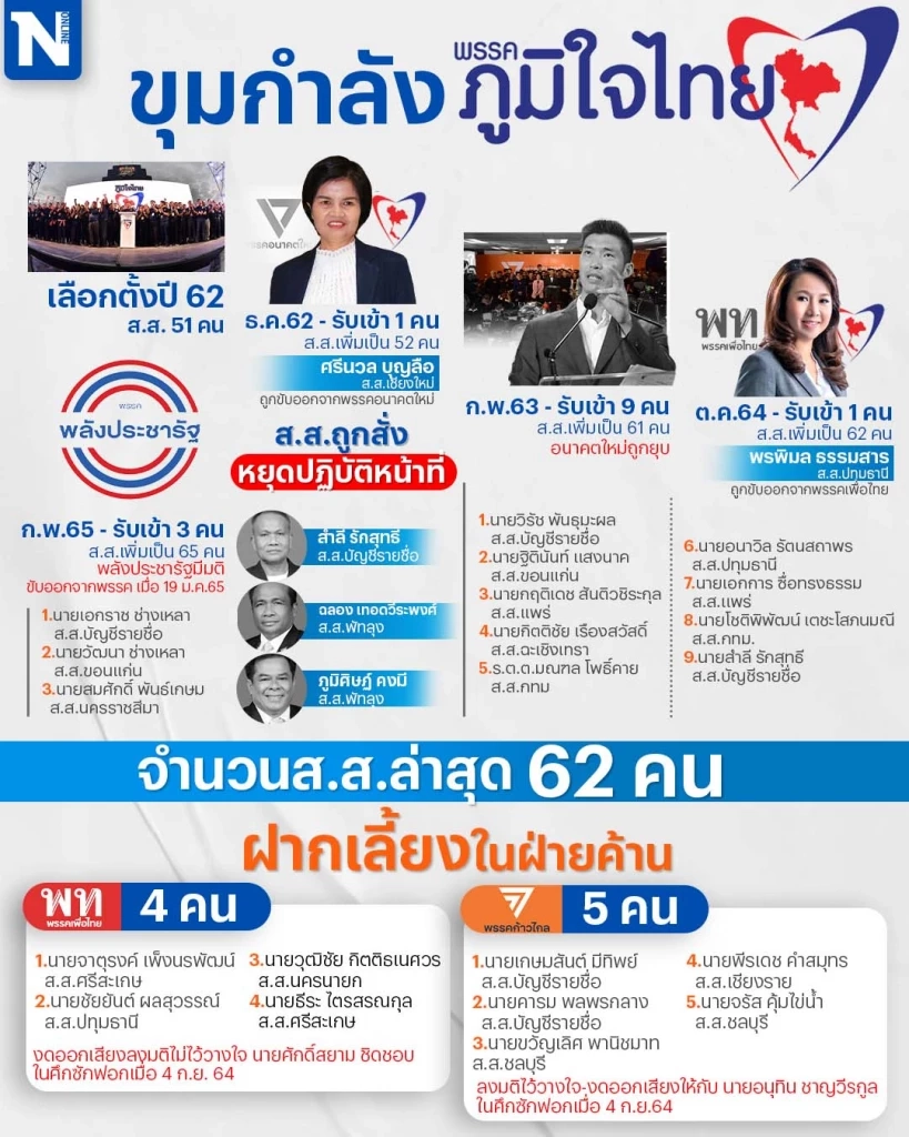 เปิดขุมกำลังภูมิใจไทย - ตัวแปร(ล้ม)รัฐบาล