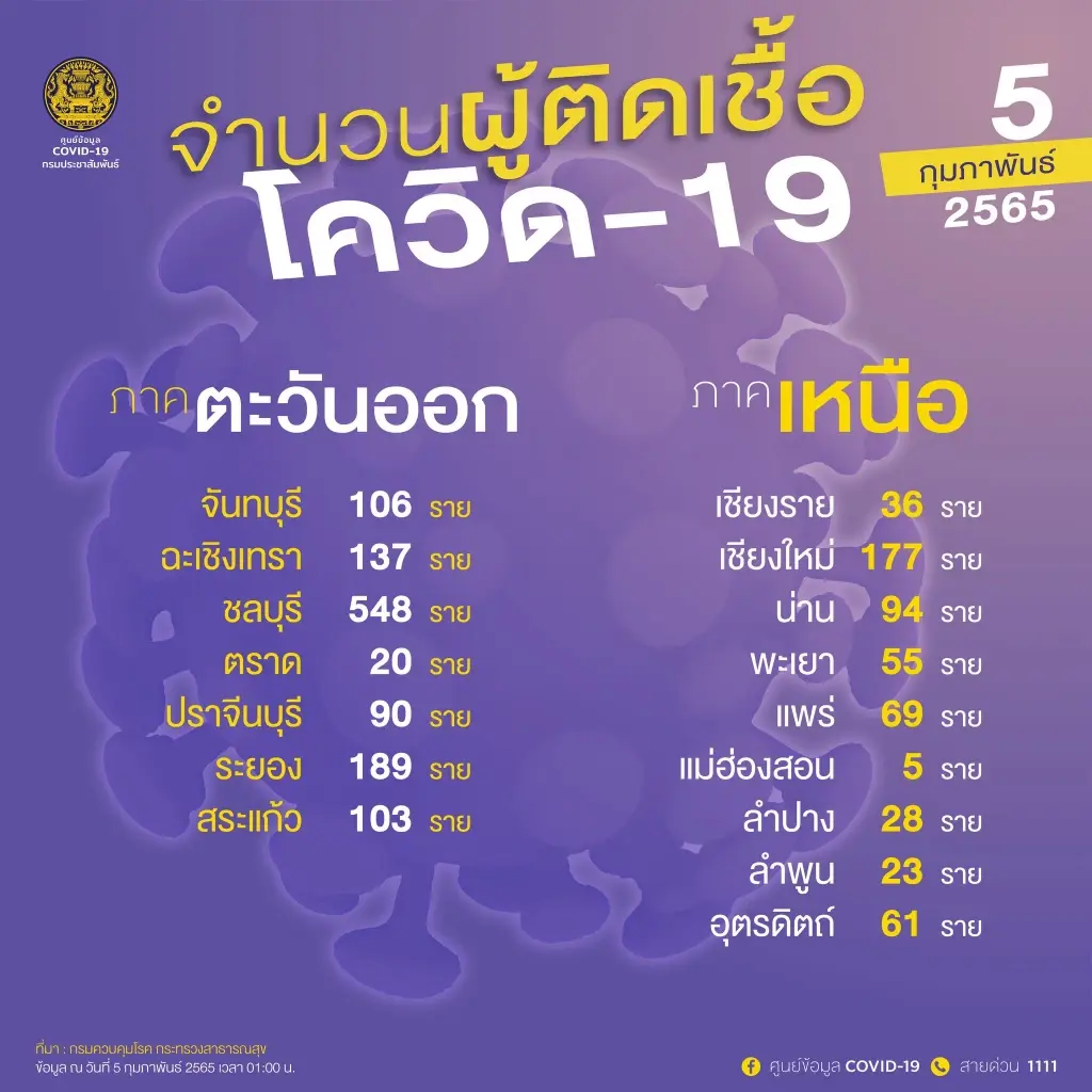 ด่วน! ศบค.เผย ขอนแก่น-นครศรีธรรมราช พุ่งพรวดติด 10 จังหวัดโควิดสูงสุด