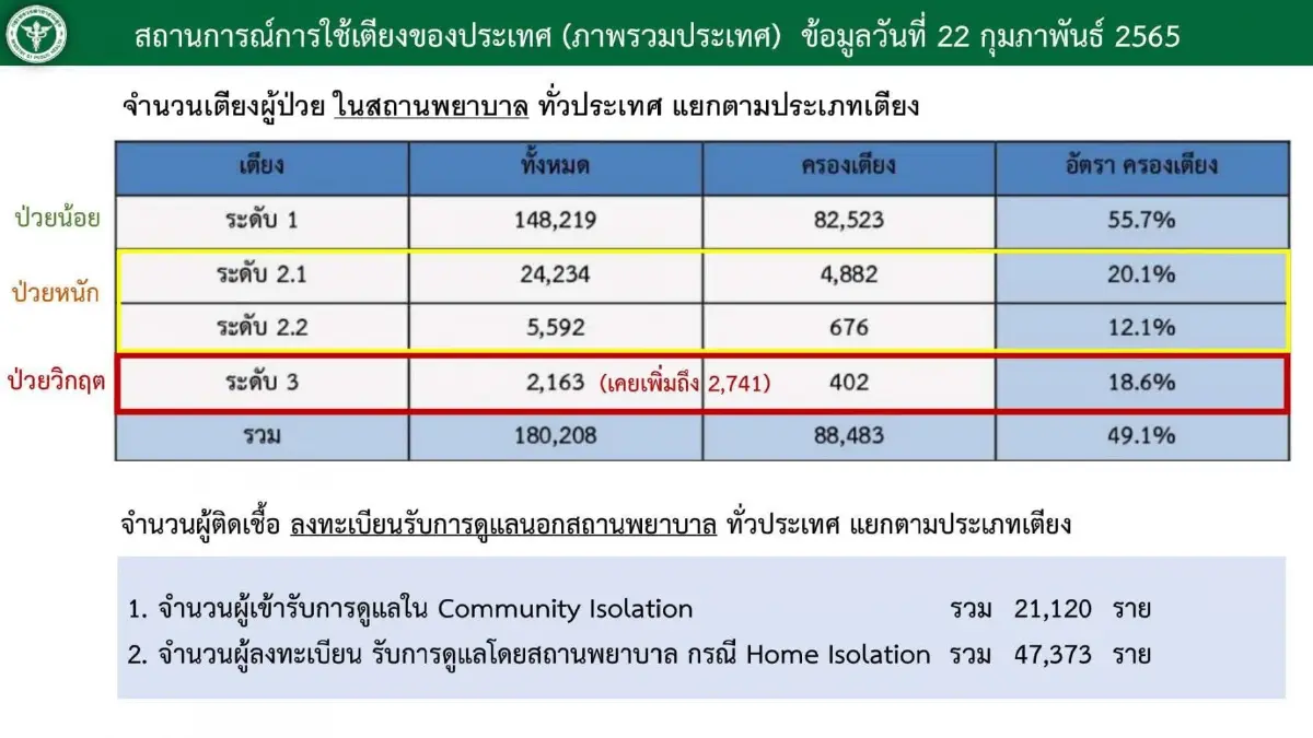 ศบค. เผย ภาพรวมการครองเตียงยังมีเพียงพอ กทม.จ่อเปิดศูนย์พักคอยเพิ่ม 9 แห่ง