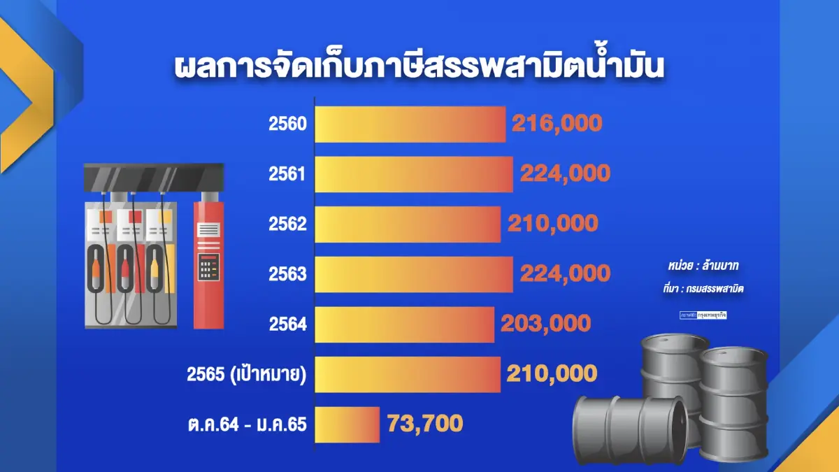กระทรวงพลังงานนัดถกด่วนเคาะวันลดราคาดีเซล