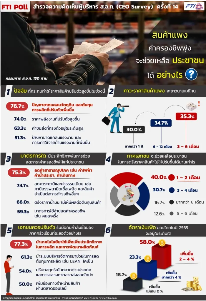 ผู้ผลิตกัดฟันตรึงราคา 'สินค้า' แค่ 1-2 เดือน