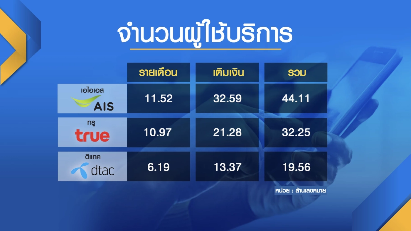 ดีล 'ทรู-ดีแทค' หวั่นนายทุน 'ผูกขาด'  ธุรกิจมือถือ