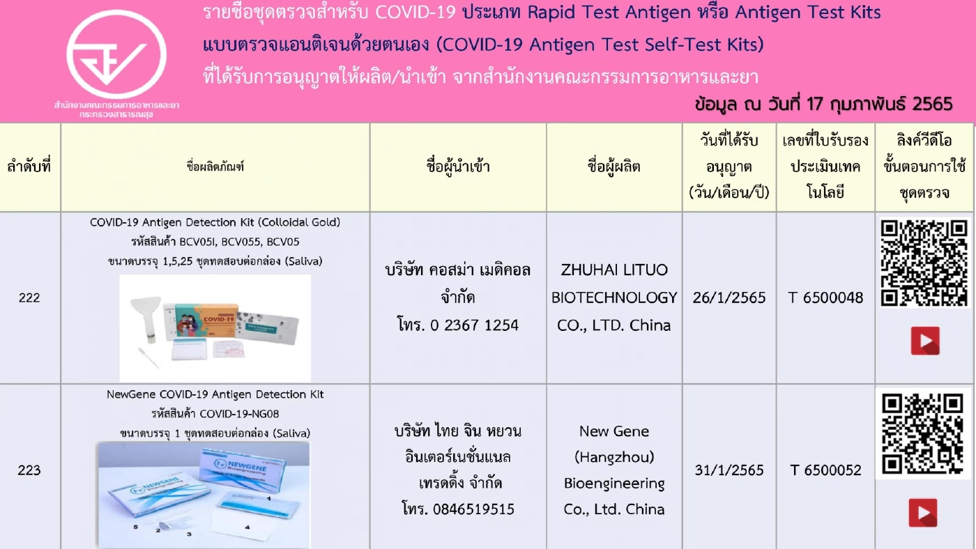 อัปเดตรายชื่อ 248 ชุดตรวจ ATK ที่ได้รับการอนุญาตจาก"อย." เช็กชัวร์ก่อนซื้อ