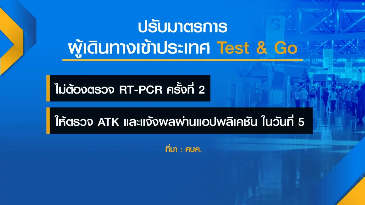 ศบค. ปรับ 1 มี.ค.ยกเลิก 'PCR-ลดค่าประกัน' ดึงต่างชาติ