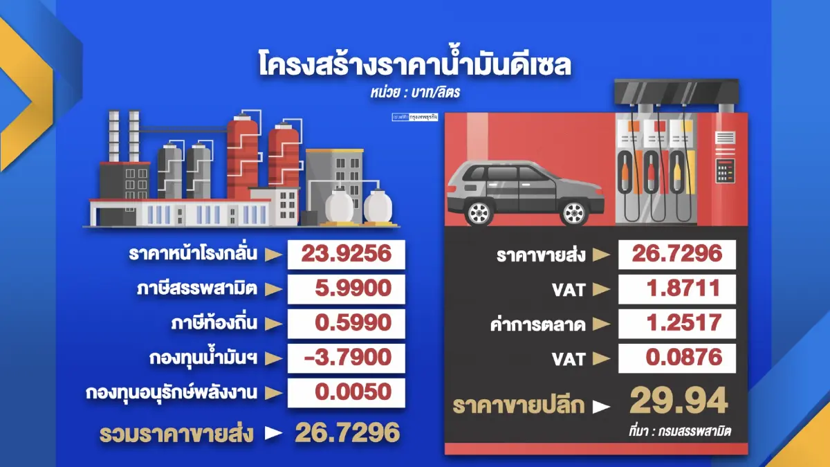 ธุรกิจชะลอขึ้น 'สินค้า' หลังลดภาษีดีเซล