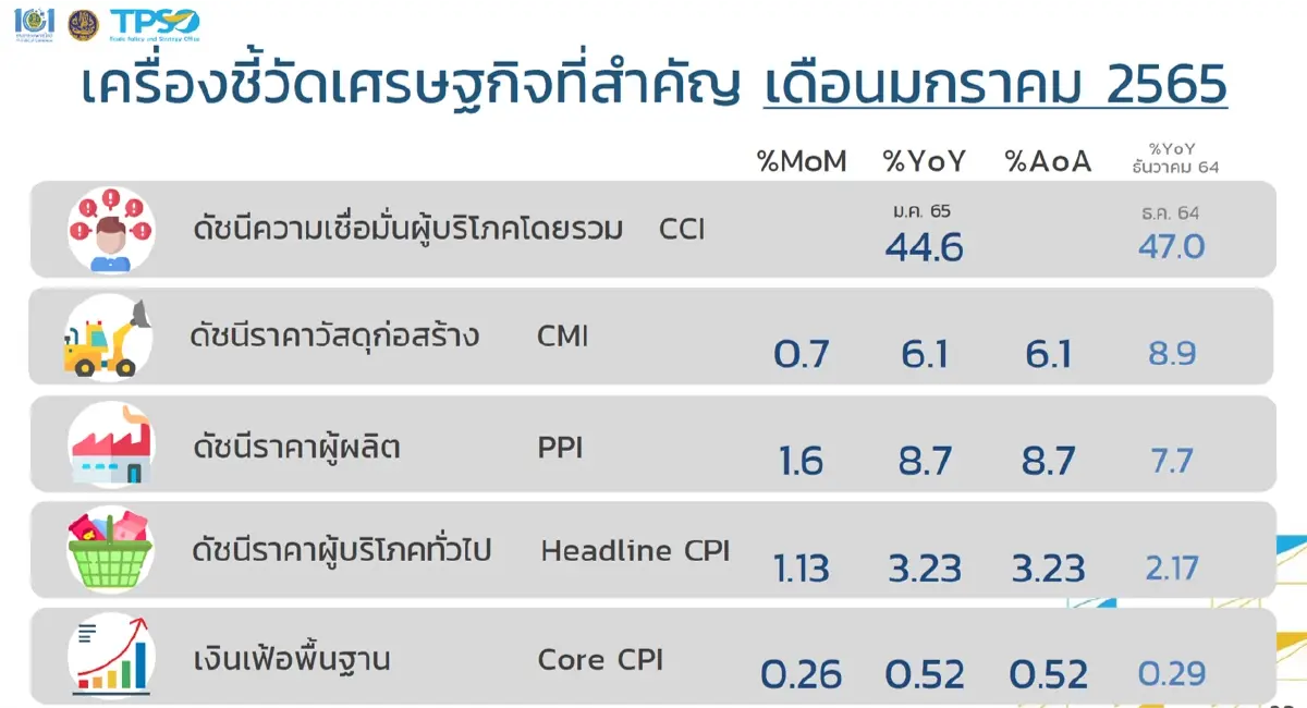 กลุ่มพลังงานดันเงินเฟ้อเดือน ม.ค.พุ่ง 3.23%