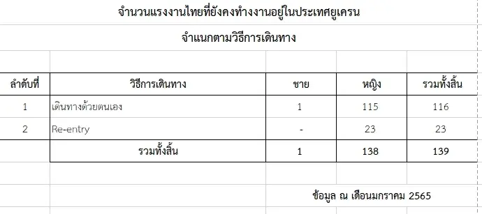 จำนวนแรงงานไทยในยูเครน