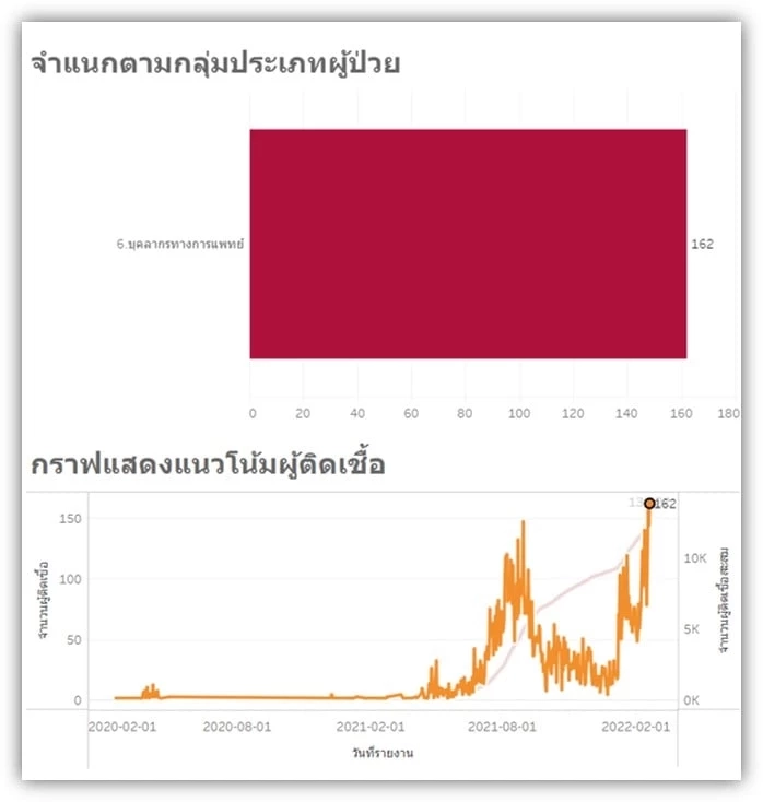 ผงะ! บุคลากรทางการแพทย์ติดเชื้อโควิด-19 ทำสถิติ New High 162 คน