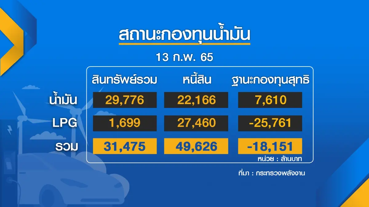 กระทรวงพลังงานนัดถกด่วนเคาะวันลดราคาดีเซล