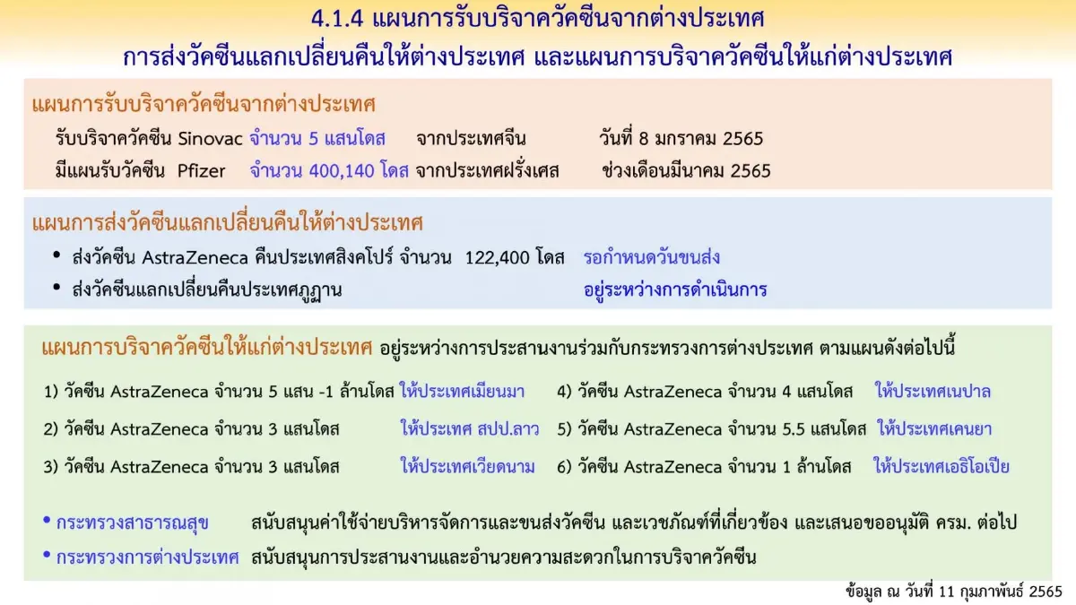 ศบค. เตรียมบริจาค "แอสตร้าเซนเนก้า" 3.5 ล้านโดส ผ่านโคแวกซ์ ให้ 6 ประเทศ