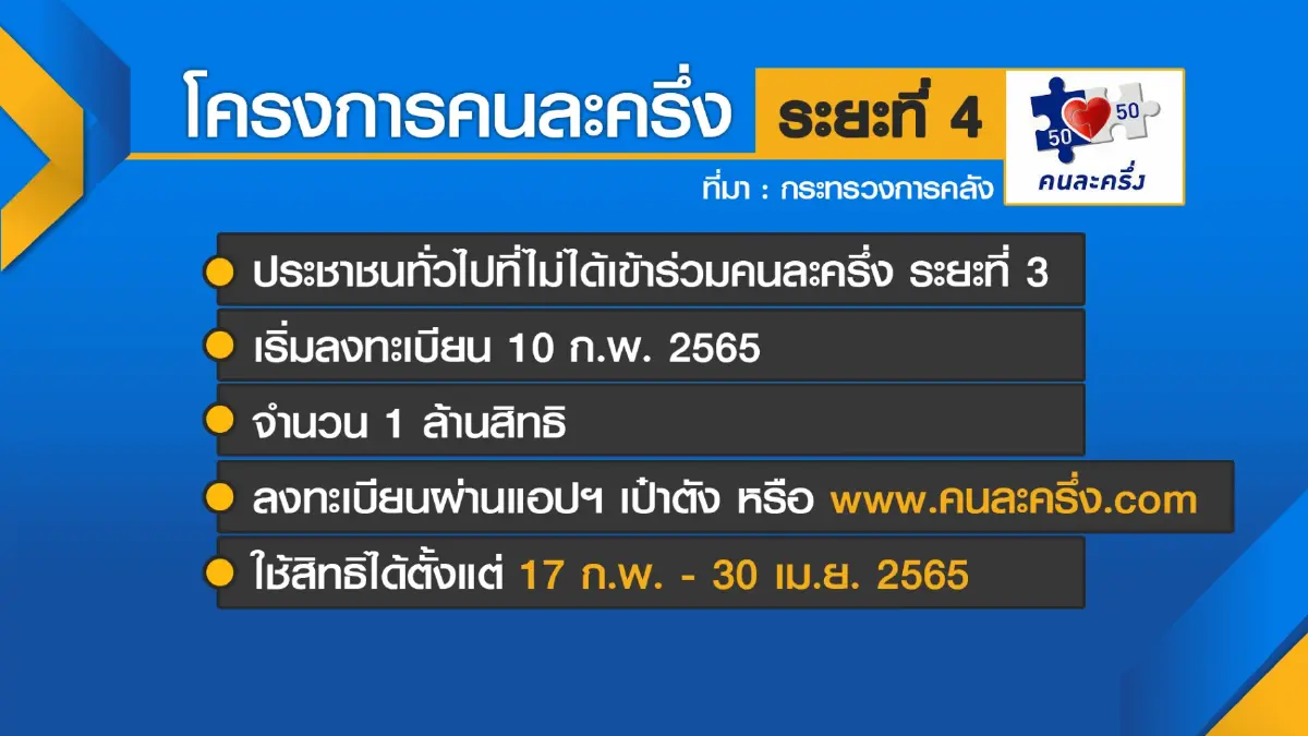 เปิด 1 ล้านคนลงทะเบียน 'คนละครึ่งเฟส 4' วันนี้