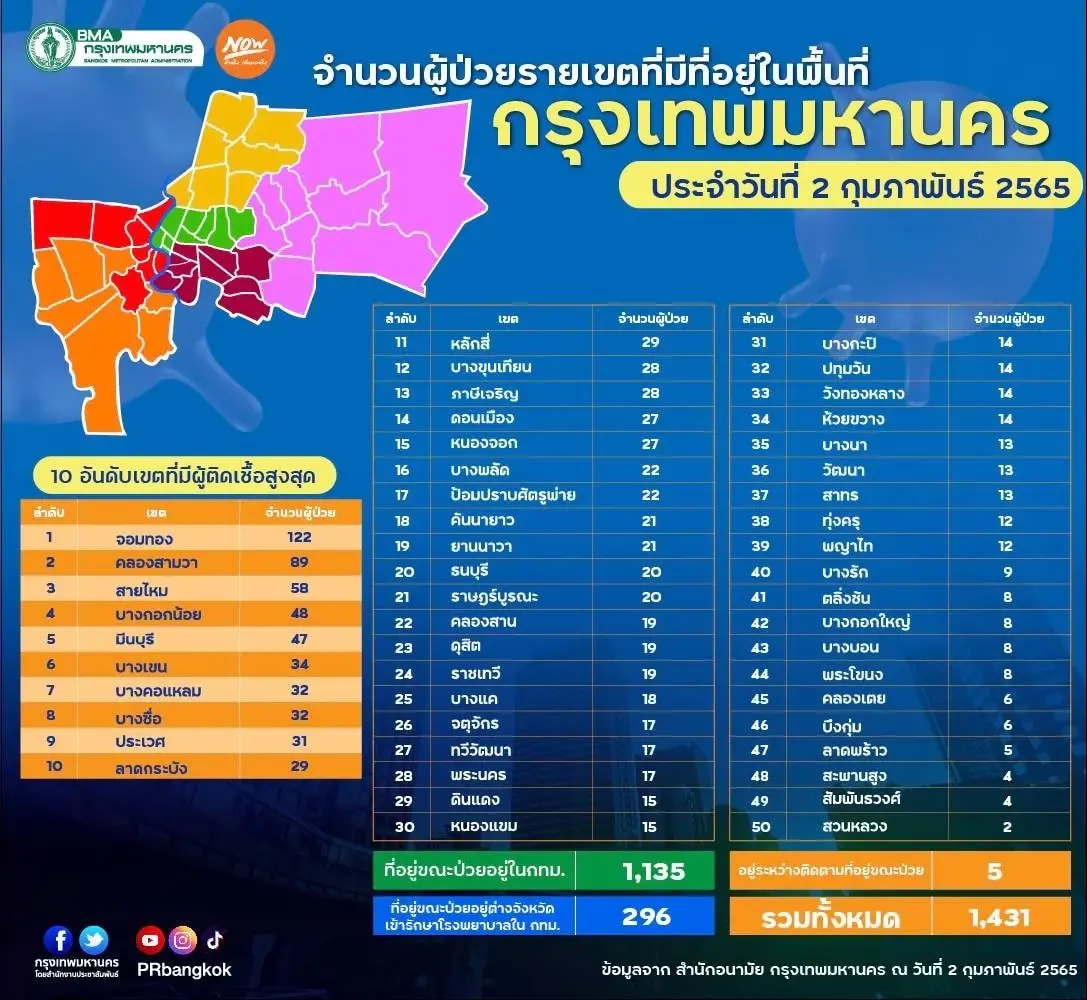 กทม. เผย 10 เขตผู้ป่วยโควิดสูงสุด "เขตจอมทอง"ยืนหนึ่ง ติดเชื้อเกินร้อยราย