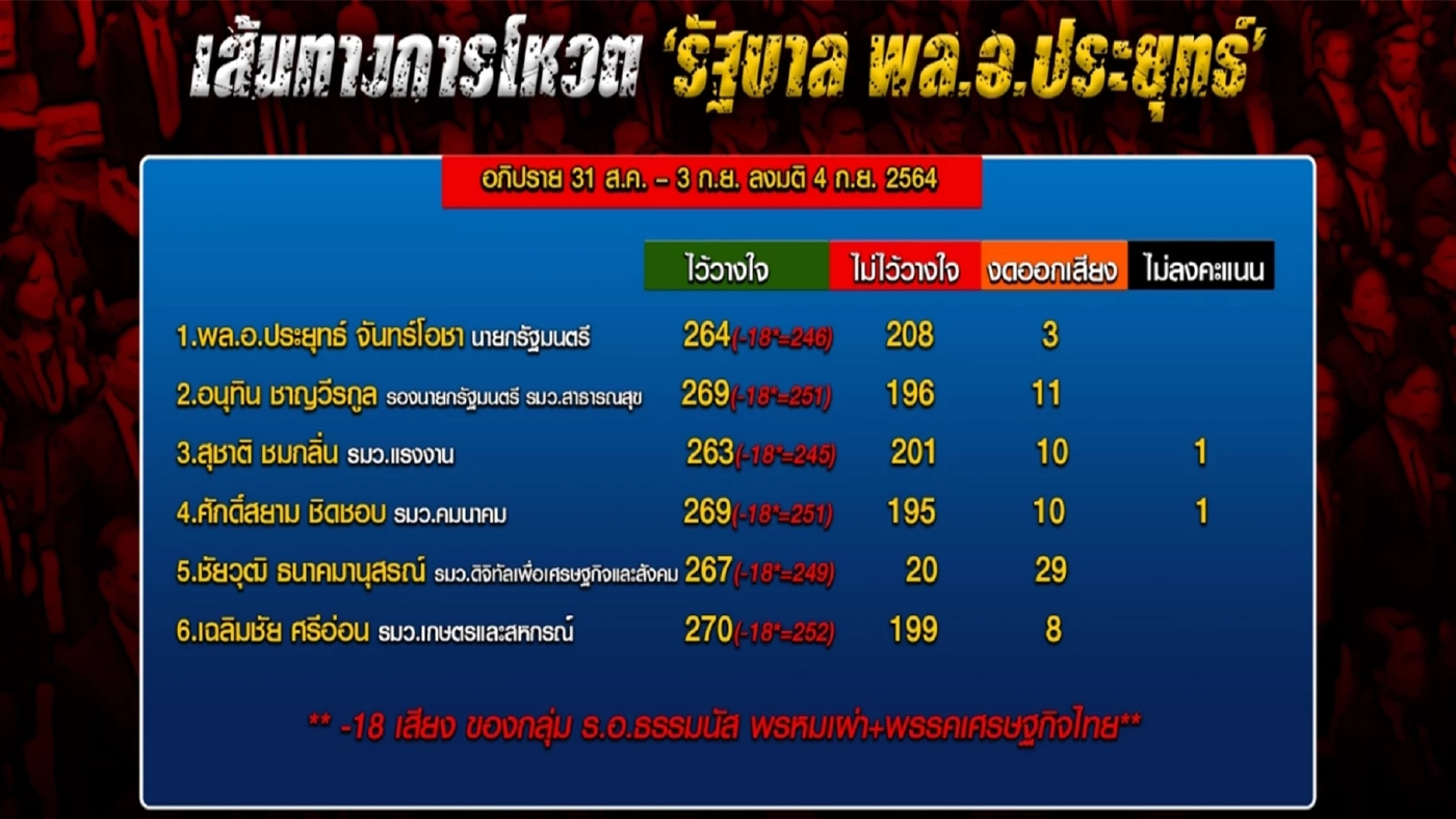 "เสี่ยหนู"ภูมิใจไทยโชว์ 260 เสียง ชี้ชะตา"ประยุทธ์"