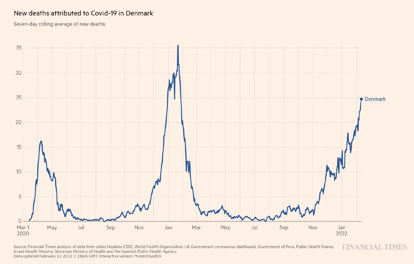 นพ.ธีระ คาดไทยถึงจุดพีค 27 ก.พ.นี้ ระบุ เอเชีย เสียชีวิตเพิ่ม 7% สวนกระแสโลก