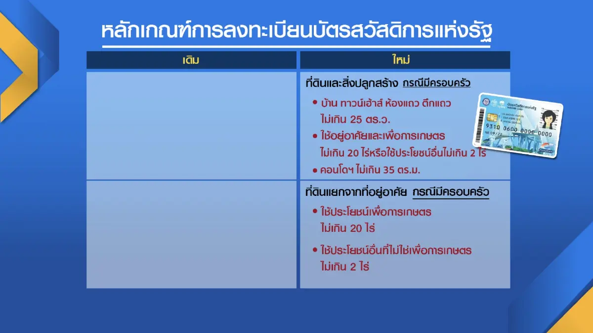 ประชาชนขานรับรื้อเกณฑ์บัตรสวัสดิการแห่งรัฐ