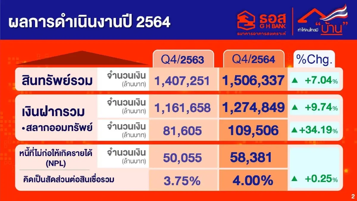 ธอส. ปล่อยสินเชื่อใหม่ปี 64 ทะลุเป้า 2.47 แสนล้าน