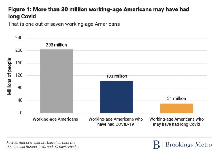นพ.ธีระ ชี้ ไทย มีอาการ Long COVID ร่วม 1 ล้าน หวั่นกระทบการขาดแคลนแรงงาน