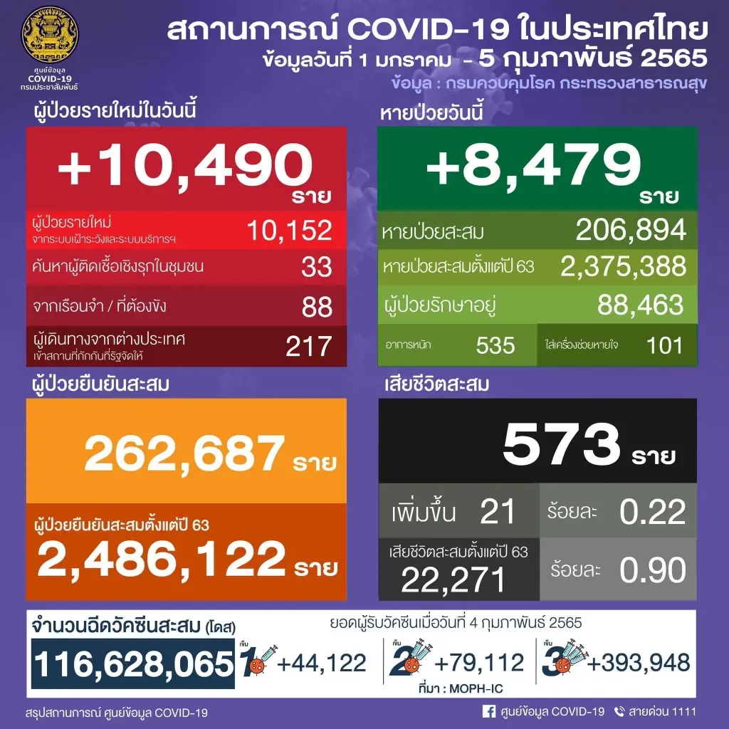ยอดผู้ติดเชื้อโควิด ทะลุหมื่นรายในรอบ 5 เดือน