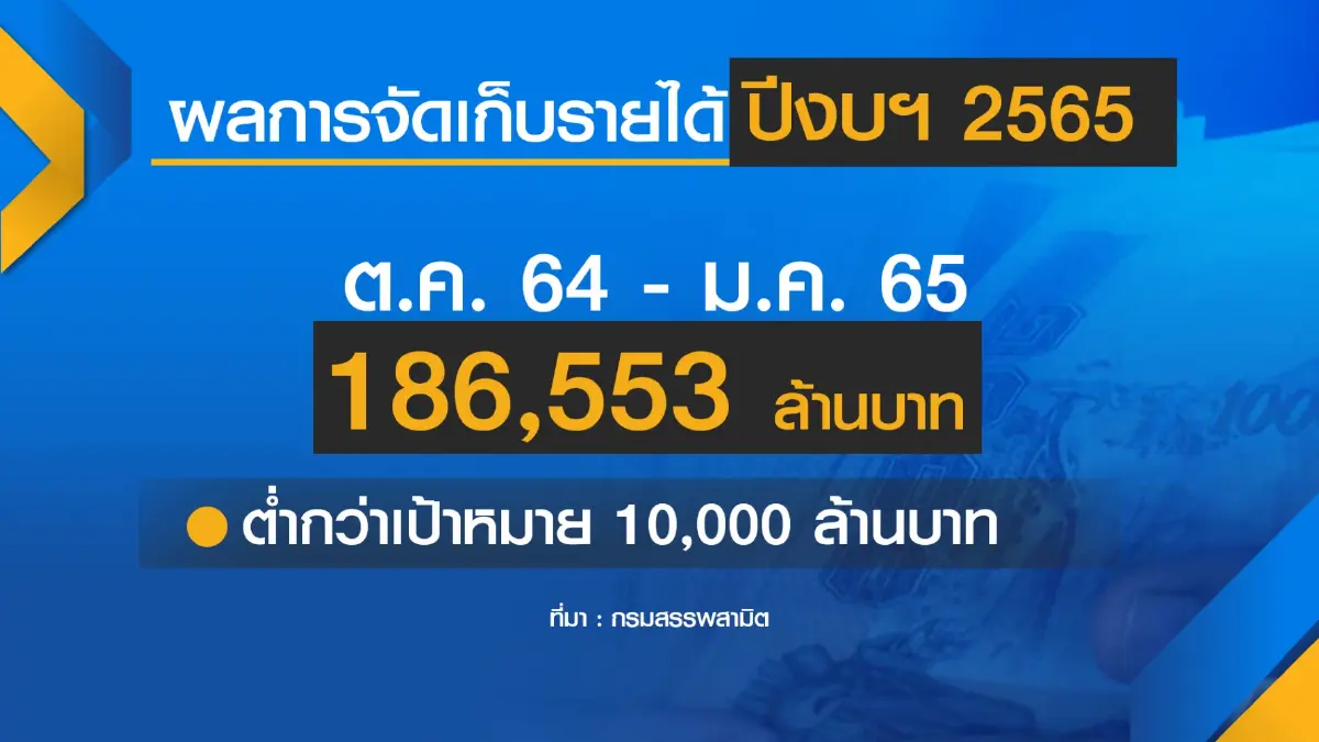 สรรพสามิตปัดไม่ขยายเวลา 'ลด' ภาษีน้ำมันดีเซล