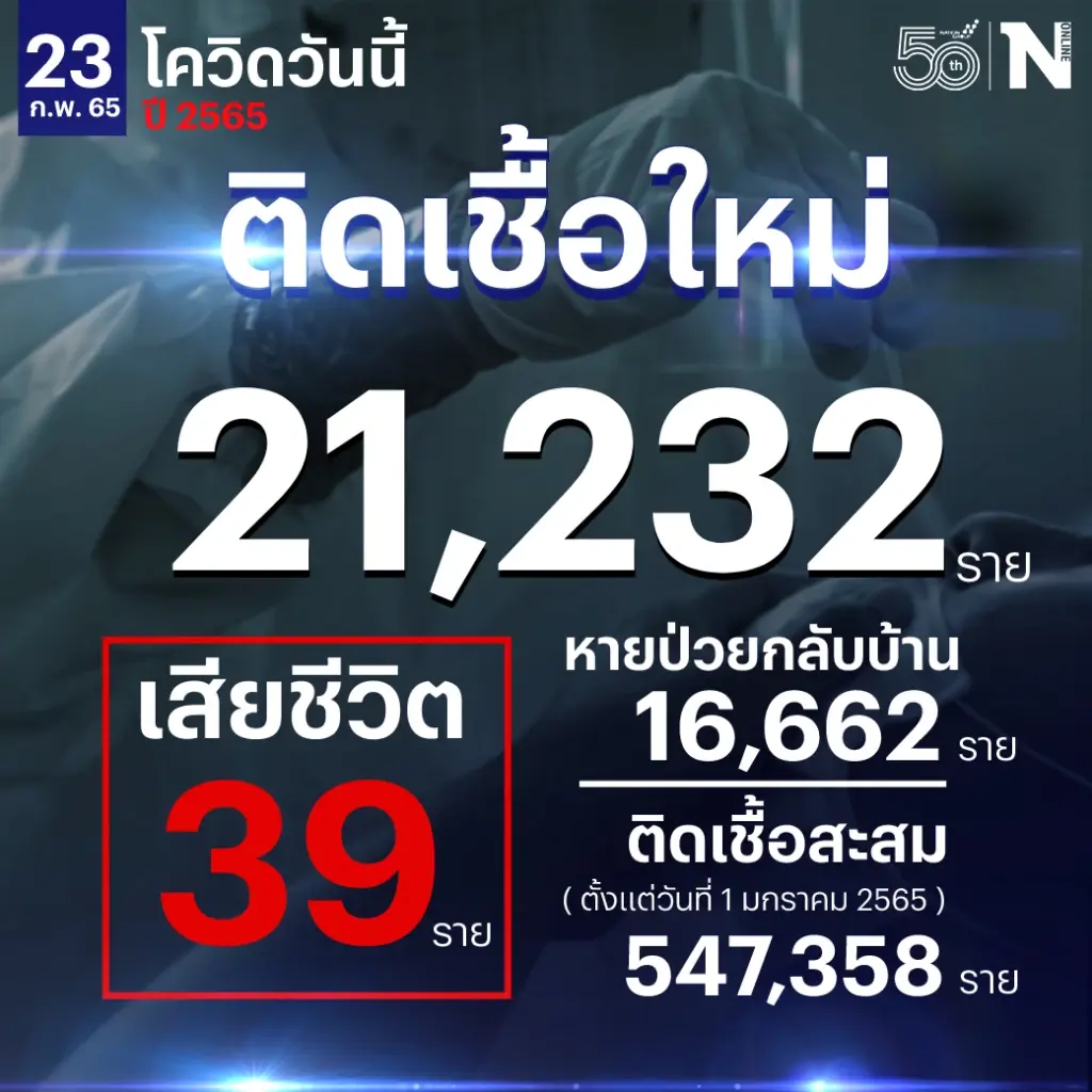 วันนี้ยอดผู้ติดเชื้อทะลุ 2 หมื่น เสียชีวิตเกือบ 40 ราย