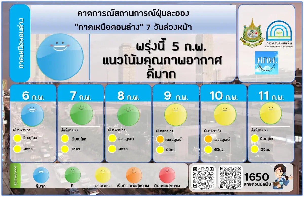 ฝุ่นละออง PM2.5 อยู่ในเกณฑ์มาตรฐาน คาดการณ์ 7 วันข้างหน้าแนวโน้มสูงขึ้น