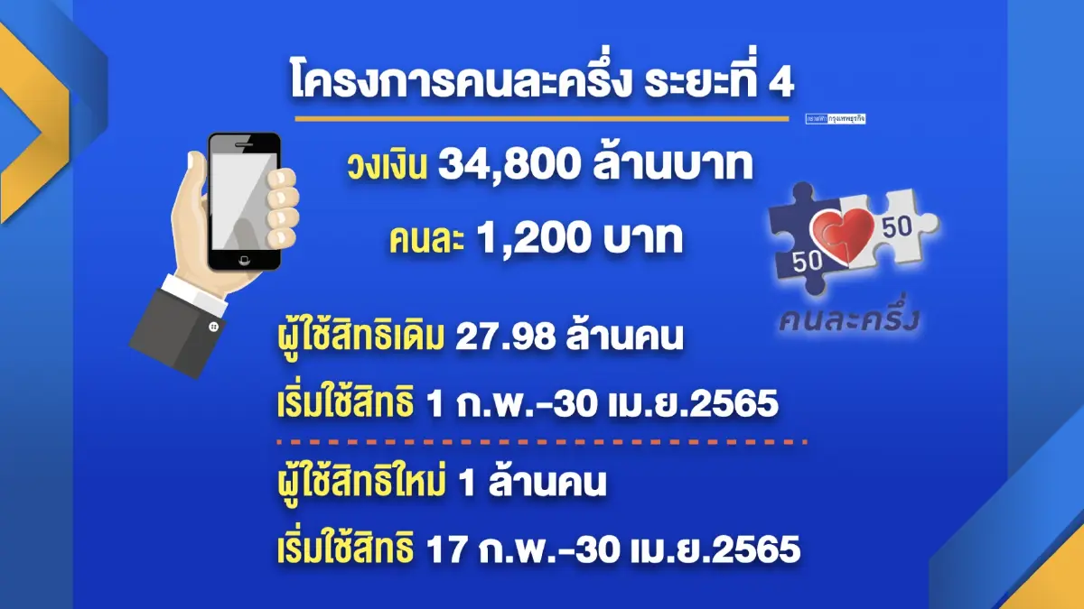 เปิด 1 ล้านคนลงทะเบียน 'คนละครึ่งเฟส 4' วันนี้