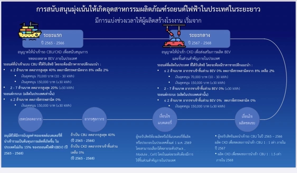 เช็กเลย! ซื้อ"รถอีวี" ได้รับเงินอุดหนุน-ส่วนลดเท่าไหร่