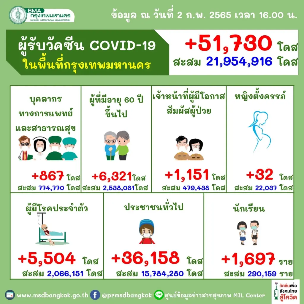 กทม. เผย 10 เขตติดโควิดสูงสุด "สะพานสูง"ยืนหนึ่ง ติดโควิดเกินร้อยราย
