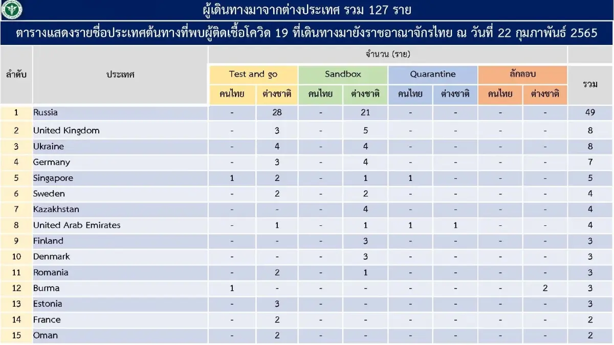 เผยยอดผู้ติดเชื้อมาจากตปท. 127 ราย ขณะที่ล่าสุด ยอดผู้ป่วยสะสมก.พ. 3,619 ราย