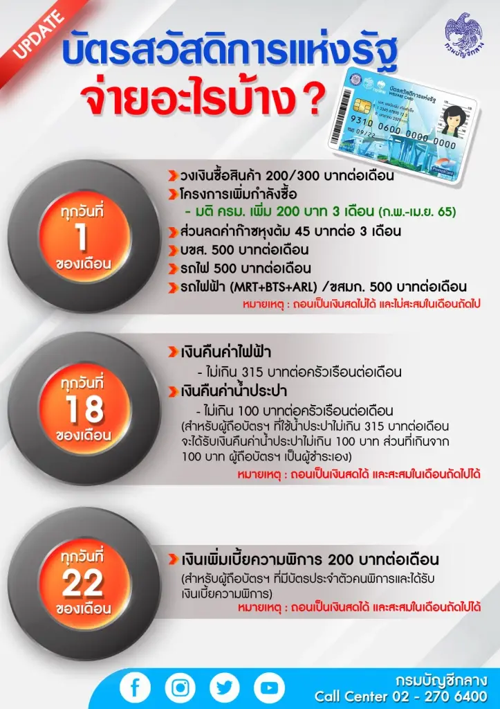 บัตรสวัสดิการแห่งรัฐ โอนเงินพรุ่งนี้ (18 ก.พ.) ค่าอะไรบ้าง ตรวจสอบได้ที่นี่