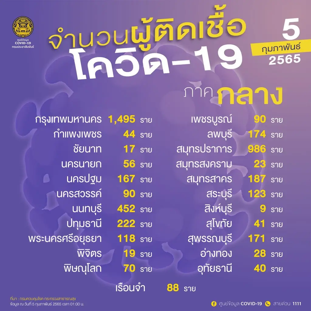 ด่วน! ศบค.เผย ขอนแก่น-นครศรีธรรมราช พุ่งพรวดติด 10 จังหวัดโควิดสูงสุด