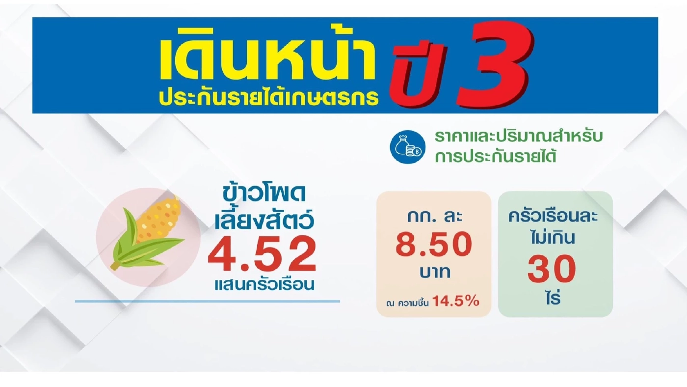 'จุรินทร์' ลุยประกันรายได้ 5 สินค้าเกษตร