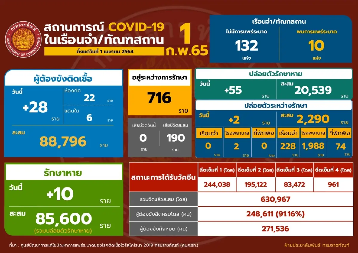 กรมราชทัณฑ์ เผย ไม่พบเรือนจำระบาดเพิ่มวันที่ 3