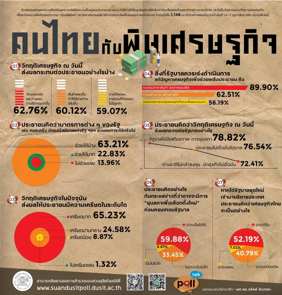 ดุสิตโพล ชี้ ปัญหาเศรษฐกิจพาคนไทยเครียด แนะ รัฐคุมราคาสินค้า – ลดค่าครองชีพ