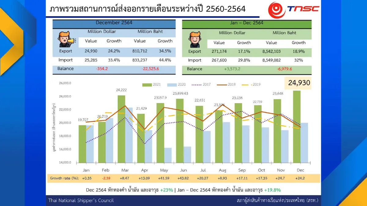 ผู้ส่งออกหนุนรัฐตรึงดีเซล 30 บาท/ลิตร