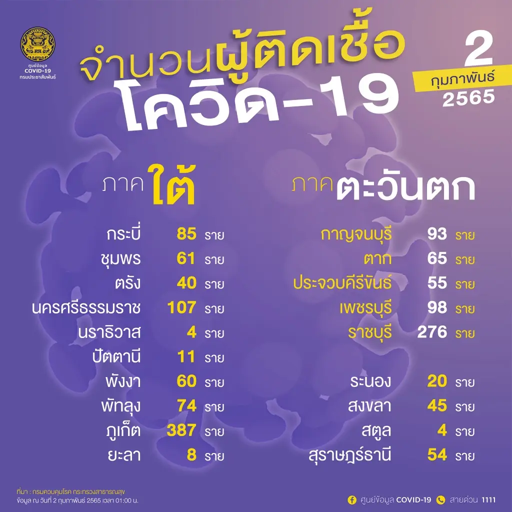 ด่วน! ศบค.เผย 10 จังหวัดติดโควิดสูงสุด กทม.พุ่งเฉียด 1,500 ราย