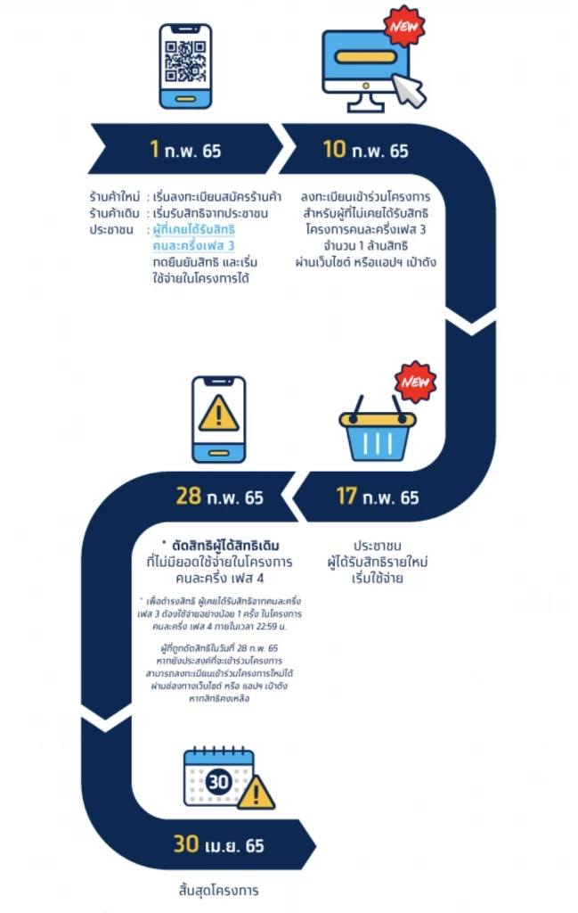"คนละครึ่งเฟส 4" คนเก่าต้องรู้ รีบใช้สิทธิก่อนหมดอายุ!