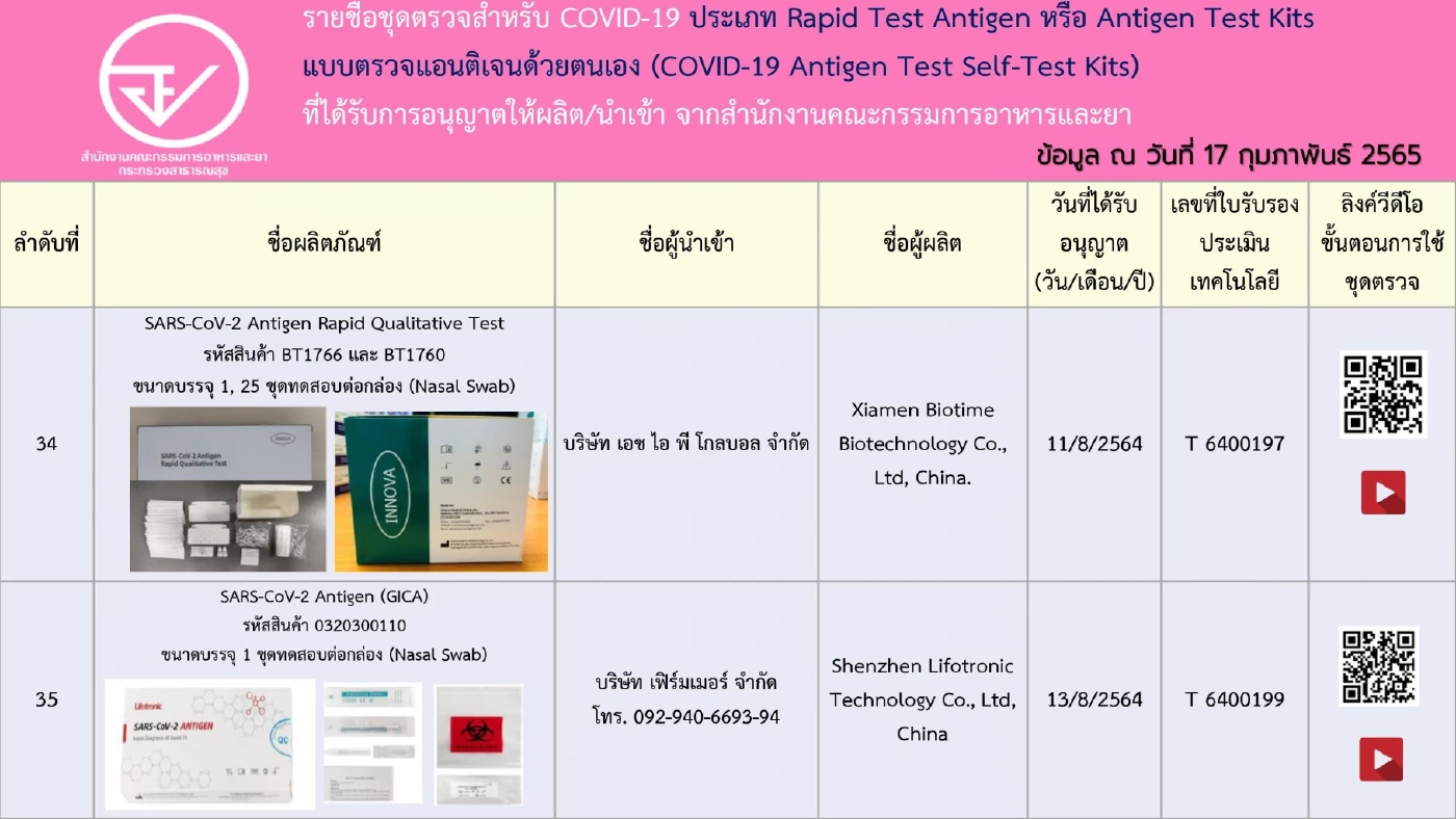 อัปเดตรายชื่อ 248 ชุดตรวจ ATK ที่ได้รับการอนุญาตจาก"อย." เช็กชัวร์ก่อนซื้อ
