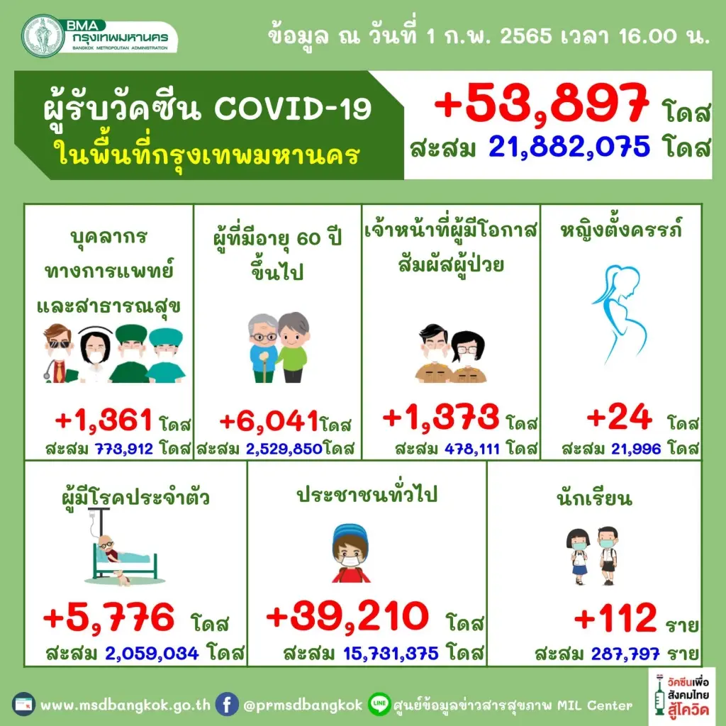 กทม. เผย 10 เขตผู้ป่วยโควิดสูงสุด "เขตจอมทอง"ยืนหนึ่ง ติดเชื้อเกินร้อยราย