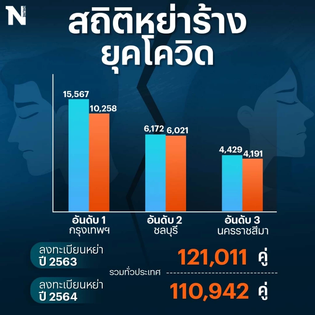 เปิดสถิติ "หย่าร้าง" ช่วงโควิดระบาดรอบ 2 ปี
