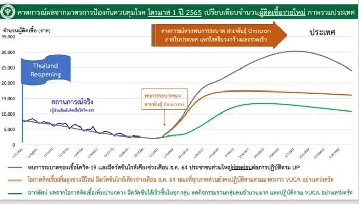 "หมอโอภาส" เผย 3 ปัจจัย สถานการณ์โอมิครอนน่ากังวล