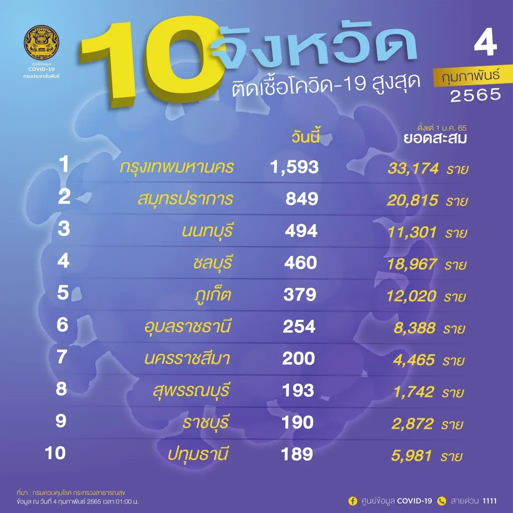 กทม. เผย 10เขตติดโควิดสูงสุด"หนองแขม"ยืนหนึ่ง 50เขตติดเชื้อเฉียด 1,600 ราย