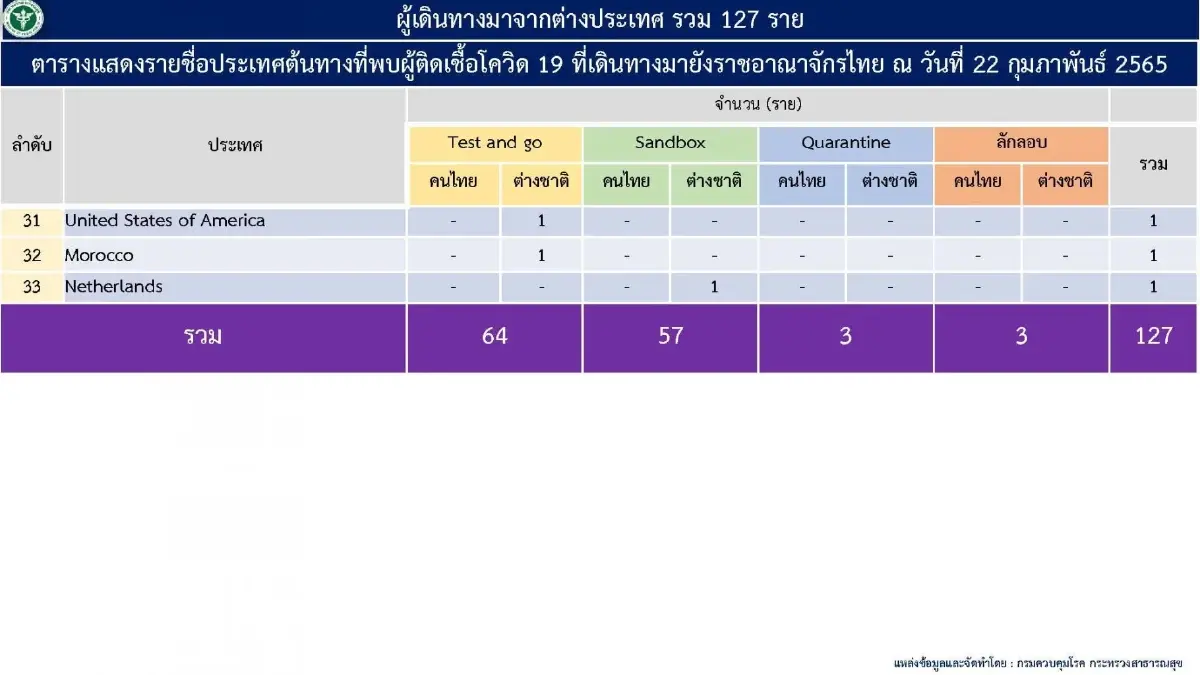 เผยยอดผู้ติดเชื้อมาจากตปท. 127 ราย ขณะที่ล่าสุด ยอดผู้ป่วยสะสมก.พ. 3,619 ราย