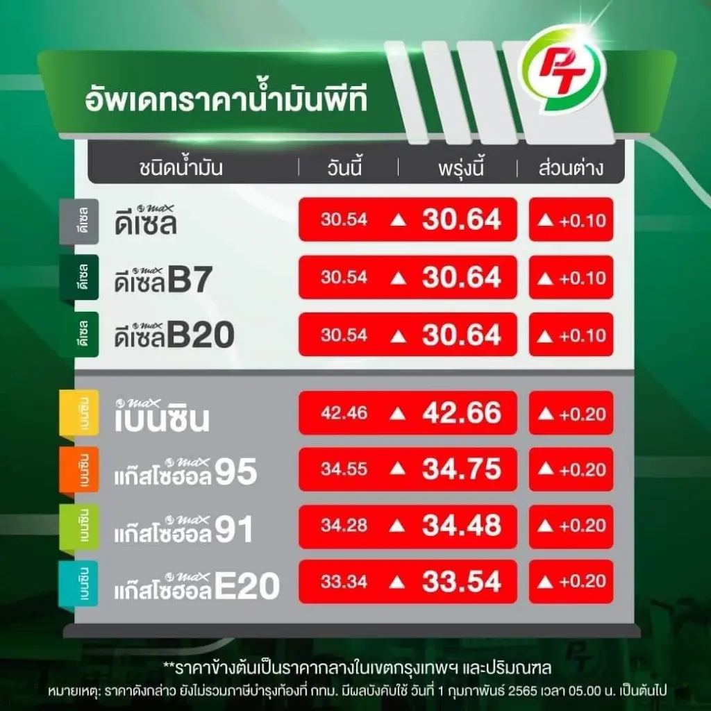 แวะปั๊มด่วน พรุ่งนี้น้ำมันกลุ่มเบนซินและแก๊สโซฮอล์ขึ้นราคา 50 - 60 สตางค์