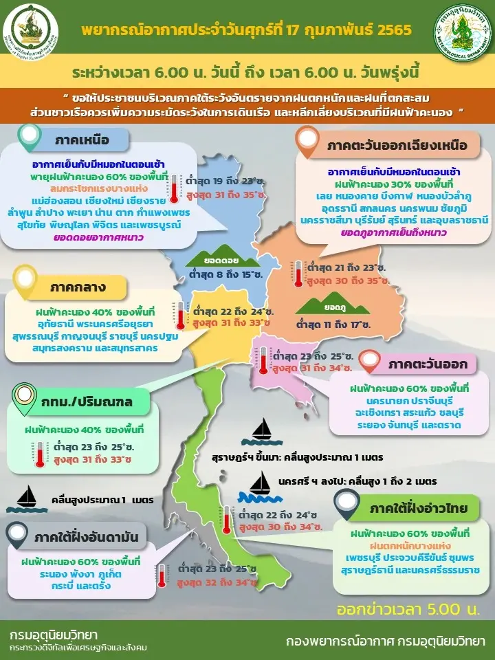 "พยากรณ์อากาศ" วันนี้ทั่วทุกภาคยังคงมีฝนตกหนักกับมีลมกระโชกแรง