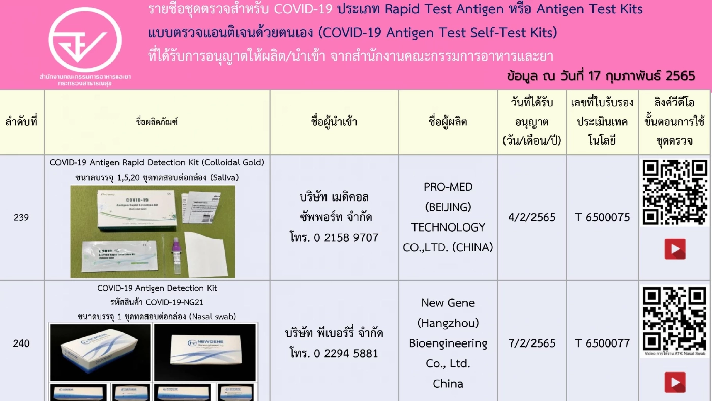 อัปเดตรายชื่อ 248 ชุดตรวจ ATK ที่ได้รับการอนุญาตจาก"อย." เช็กชัวร์ก่อนซื้อ